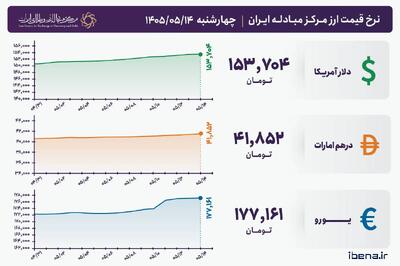 قیمت دلار و یورو مرکز مبادله ایران؛ امروز چهارشنبه ۱۴ مرداد ۱۴۰۵