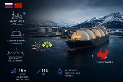  مسیر جدید LNG روسیه؛ سازگاری با تحریم‌ها، نه شکست کامل آن‌ها