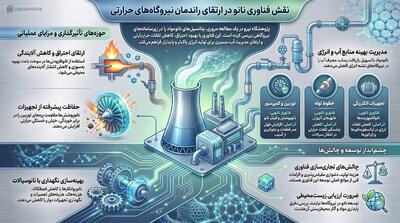 نانو وافزایش راندمان نیروگاه