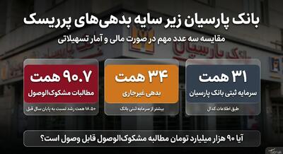  ۹۰ هزار میلیارد تومان ّ مطالبات مشکوک الوصول بانک پارسیان