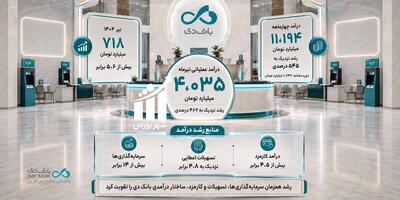 تحول بانک دی درکارنامه چهارماهه/ درآمدها ۶ برابر شدند!