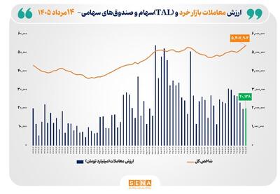 شاخص کل بورس تهران برای نخستین بار از مرز ۵ میلیون و ۴۰۰ هزار واحد فراتر رفت/ ارزش معاملات خرد «سهام و صندوقهای سهامی» از مرز ۲۰ همت عبور کرد