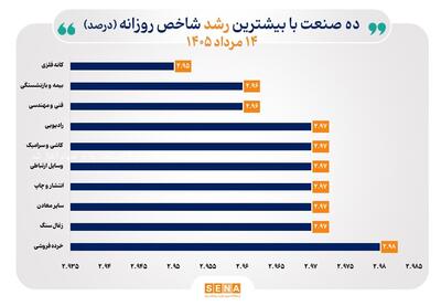  شاخص ۱۹ صنعت به بالاترین سطح تاریخی خود رسید