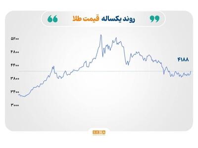  بازارها در انتظار هرمز؛ نفت از کف برگشت، طلا و نقره صعودی ماندند، مس به رکوردها نزدیک‌تر شد