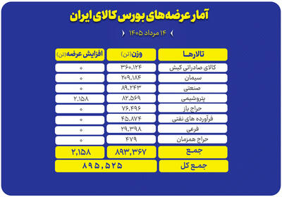عرضه ۸۹۵ هزار تن محصول در بورس کالا