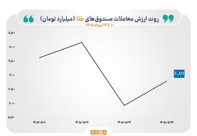  گزارش معاملات صندوق‌های طلا و نقره در روز چهارشنبه ۱۴ مرداد ۱۴۰۵