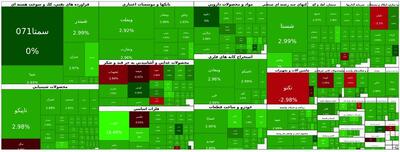 ثبت بالاترین رکورد تاریخی برای ۳ شاخص بورس و فرابورس