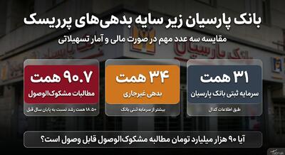  مطالبات مشکوک الوصول «بانک پارسیان» سنگین‌تر شد/ ۹۰ هزار میلیارد تومان برمی‌گردد؟