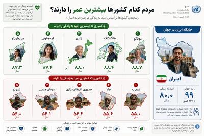 مردم این کشورها، ۶۰ سالگی را نمیبینند! / جایگاه ایران در امید به زندگی کجاست؟