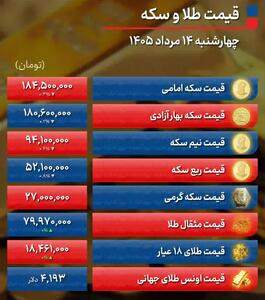 پیش بینی قیمت طلا و سکه پنجشنبه ۱۵ مرداد ۱۴۰۵ / حمایت اونس از بازار طلا و سکه + جدول