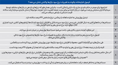 ردیابی نرخ بهره در بازار اجاره