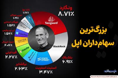 غولهای سرمایهگذاری، بزرگترین سهامداران اپل