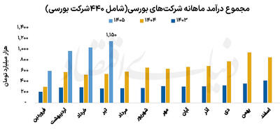 رشد دوبرابری درآمد صنایع بورسی