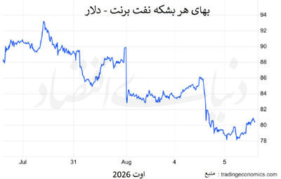 بازار نفت؛ اسیر ژئوپلیتیک