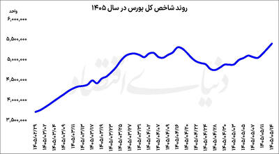 رکوردشکنی نماگرهای بورسی
