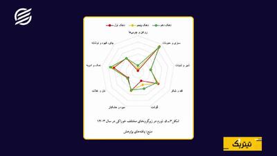 پژوهشکده پولی و بانکی پاسخ داد؛ چرا همه مردم یک تورم را تجربه نمیکنند؟