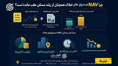 بازده صندوقهای املاک در برابر جهش قیمت مسکن؛ کدام برنده شد؟