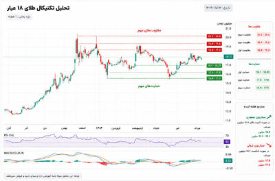  نبض بازار طلا؛ بررسی روند قیمت طلا و عوامل اثرگذار بر آن