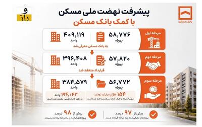 بانک مسکن پیشتاز تامین مالی نهضت ملی مسکن در روزهای دشوار اقتصاد