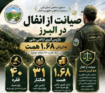 صیانت از انفال در البرز/بازپسگیری ۳۱ هکتار از اراضی ملی به ارزش ۱.۶۸ همت در راستای حفاظت از حقوق بیتالمال