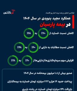  خلاصه‌ای از عملکرد مجید بنویدی در بیمه پارسیان در سال ۱۴۰۴ + موشن‌گرافی