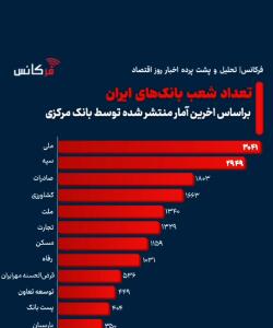 تعداد شعب بانکهای ایران بر اساس آخرین آمارهای بیمه مرکزی + نمودار