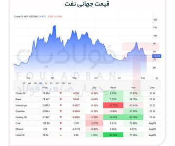 آرامش شکننده در بازار انرژی/ افت قیمت نفت با گشایشهای تازه در تنگۀ هرمز