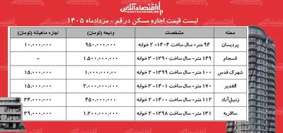 قیمت اجاره مسکن در قم | اجاره آپارتمان در مناطق مختلف چقدر هزینه دارد؟ + جدول مردادماه ۱۴۰۵