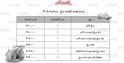قیمت جدید گوشت مرغ امروز ۱۵ مرداد ۱۴۰۵/یک مرغ کامل کیلویی چند؟ + جدول