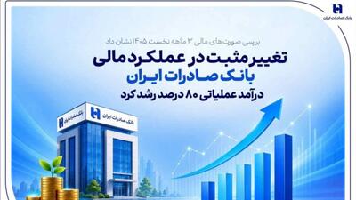 تغییر مثبت در عملکرد مالی بانک صادرات ایران/ درآمد عملیاتی ۸۰ درصد رشد کرد