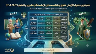  جدیدترین جدول افزایش حقوق بازنشستگان کشوری و لشکری در سال ۱۴۰۵؛ حداقل ۱۶.۸ میلیون تومان + جزئیات فوقالعاده خاص