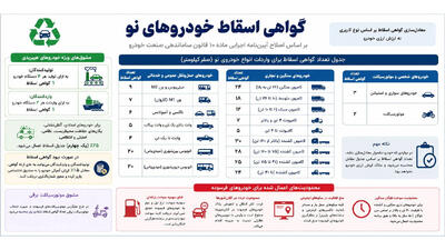 ماده ۱۰ قانون ساماندهی صنعت خودرو؛ محدودیتهای سوخت خودروهای فرسوده