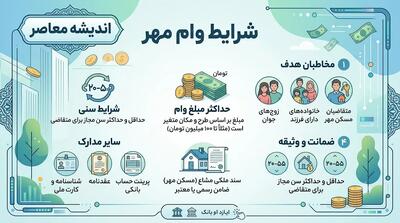  شرایط وام بانک مهر ایران در سال ۱۴۰۵