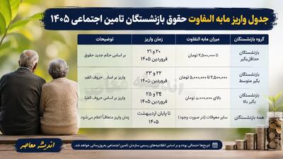جدول واریز مابهالتفاوت حقوق بازنشستگان تأمین اجتماعی ۱۴۰۵