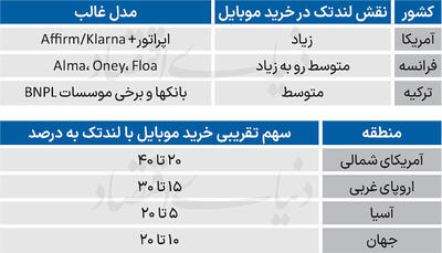 موتور محرک بازار موبایل آمریکا