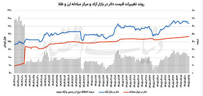 چرخه ناکامی اصلاحات ارزی