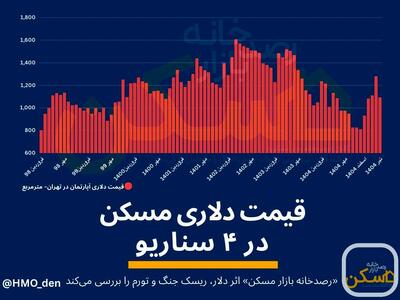 آپارتمانهای تیرماه مترمربعی متوسط ۹۸۹ دلار معامله شدند؛ پیام این رقم چیست؟