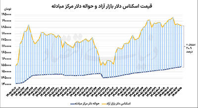 دو راهی قیمتی دلار و سکه