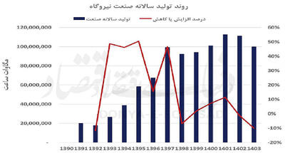بازآرایی صنعت انرژی