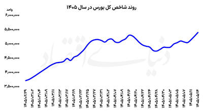 دومین هفته سبز بورس