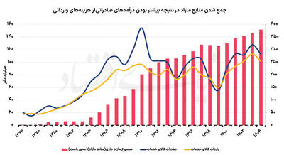  ردیابی دلارهای صادراتی