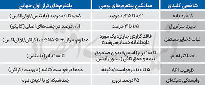  6 شکاف صرافی‌های ایرانی با همتایان جهانی