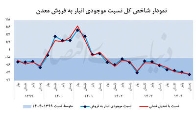 خطای خوانش انبارهای معدنی