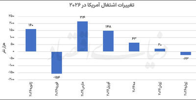 طلای جهانی در قله دوماهه