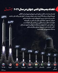 اینفوگرافی/ کدام کشور بیشترین بمب اتم را دارد؟ رتبهبندی ۱۰ کشور اتمی جهان