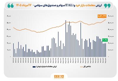 ارزش معاملات خرد «سهام و صندوقهای سهامی» از مرز ۲۰ همت عبور کرد