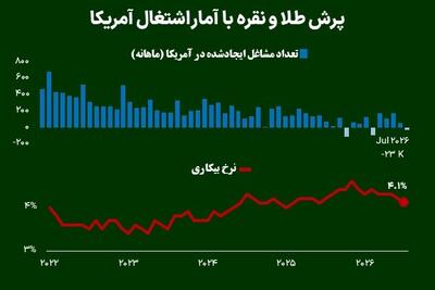 پرش طلا و نقره با آمار اشتغال آمریکا