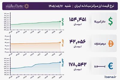  قیمت دلار و یورو مرکز مبادله ایران؛ امروز شنبه ۱۷ مرداد ۱۴۰۵