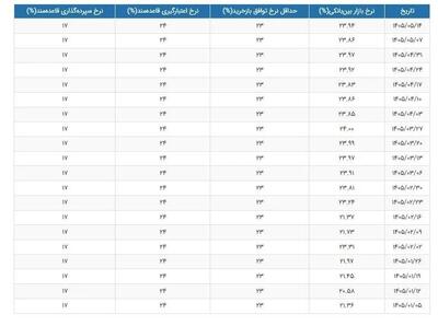 تغییر مهمترین متغیرهای بازار پول