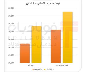  رشد قیمت در سایه افت تقاضا/ کنسانتره همچنان در مسیر صعودی